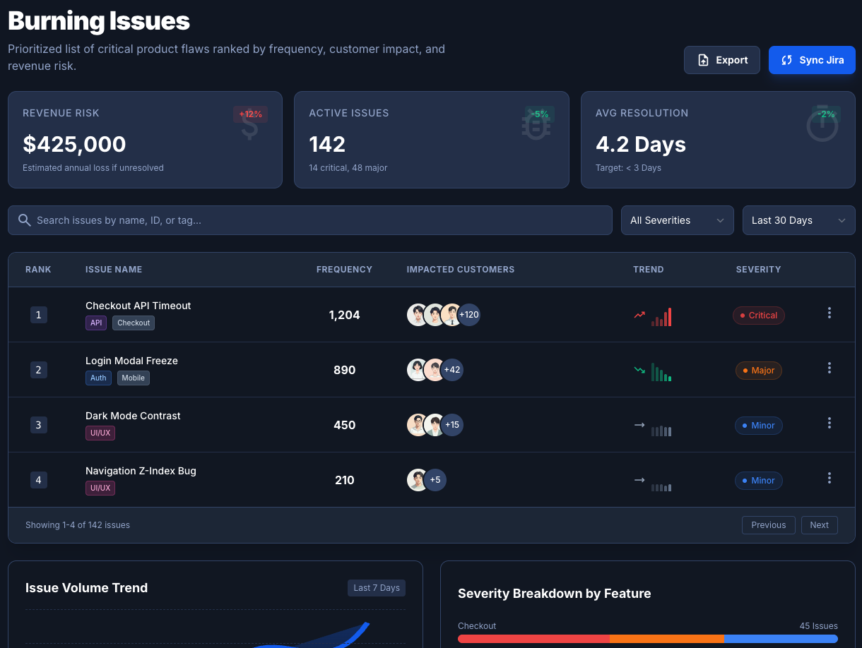 Dashboard interface prioritizing critical bugs versus feature requests